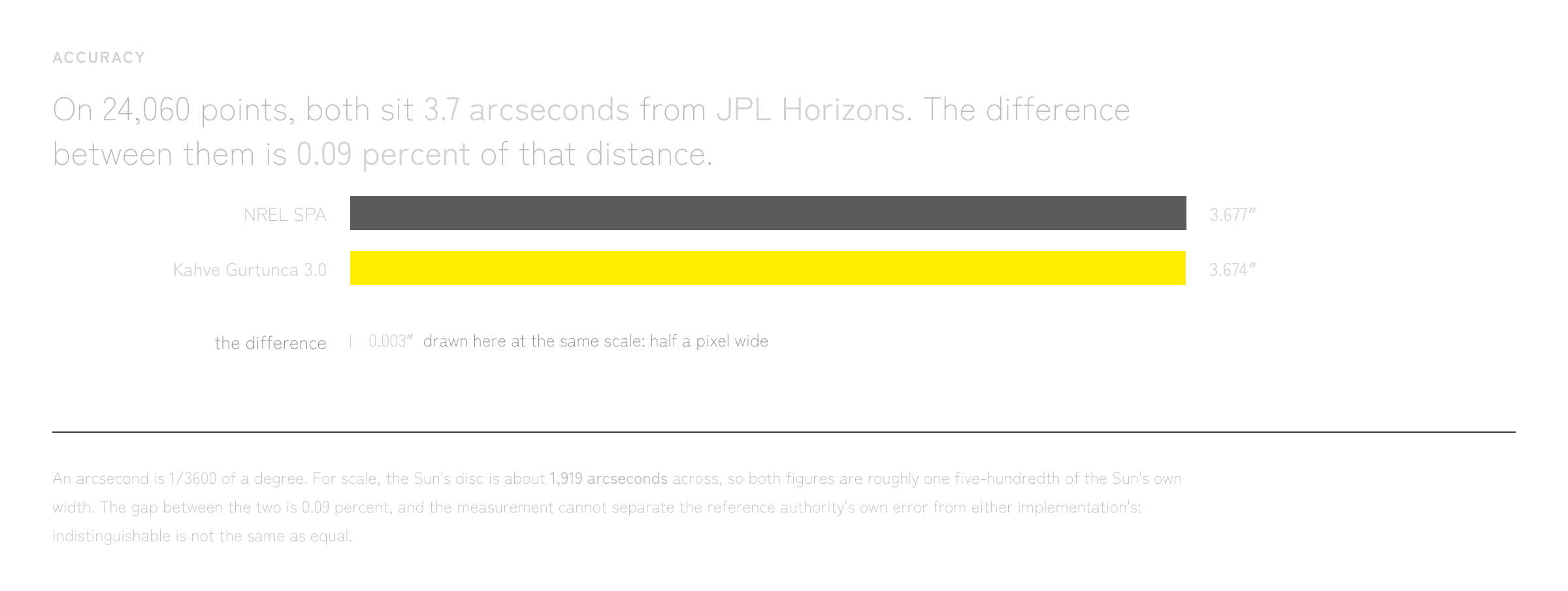 Accuracy comparison: on 24,060 points both NREL SPA and Kahve Gurtunca 3.0 sit about 3.7 arcseconds from JPL Horizons, 0.09 percent apart
