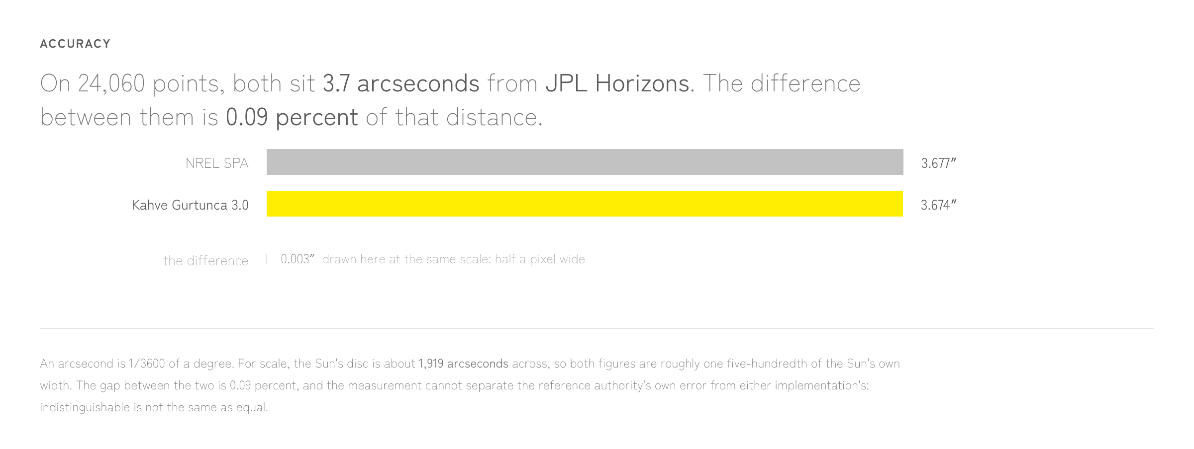 Accuracy comparison: on 24,060 points both NREL SPA and Kahve Gurtunca 3.0 sit about 3.7 arcseconds from JPL Horizons, 0.09 percent apart